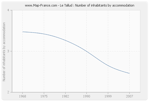 Le Tallud : Number of inhabitants by accommodation